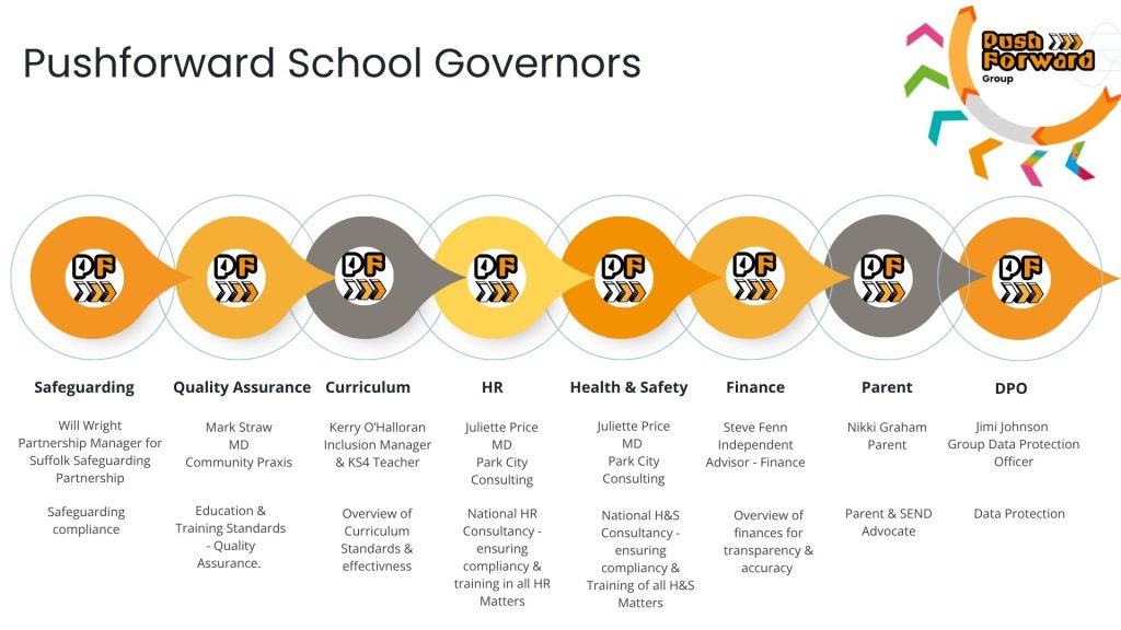 A Chart showing our School Governors